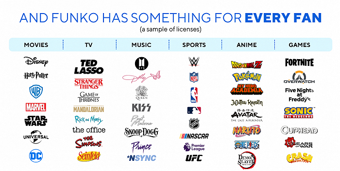 Funko获得的部分IP授权