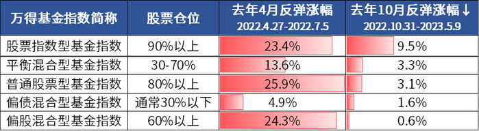 （来源：Wind，指数历史业绩不预示未来表现，不代表基金产品表现）