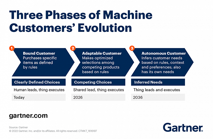 机器客户演变的三个阶段，图源：Gartner