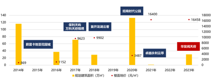 （图：天西板块宅地历史成交情况）