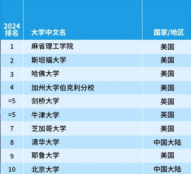 快看!泰晤士高等教育发布2024新排名!