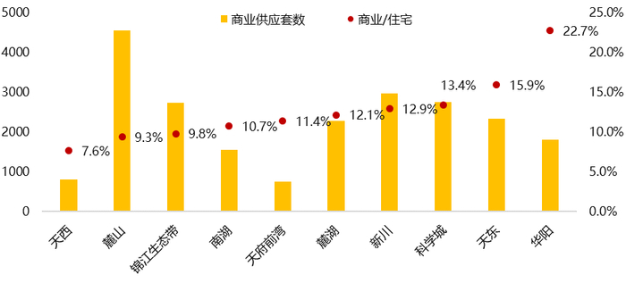 （图：2016年以来新区及周边板块商业与住宅供应套数比值）