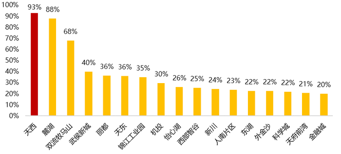 （图：2016年以来各板块奢改供应套数占比排名）