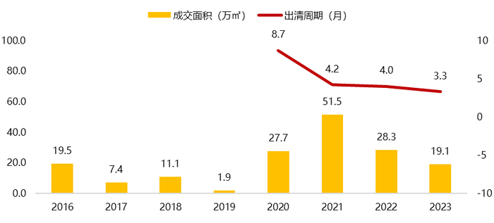 （图：2016年以来天西板块成交与去化情况）