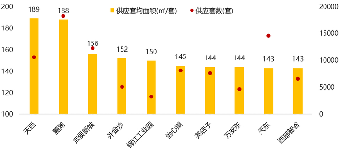 （图：2016年以来各板块供应套均面积排名
