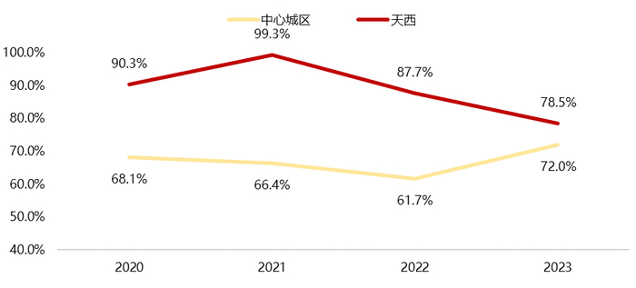 （图：2020年以来天西板块平均开盘认购率对比）