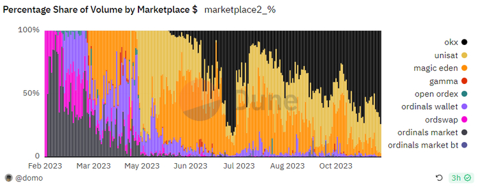 数据来源：https：//dune.com/domo/ordinals-marketplaces
