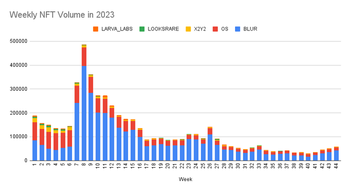 数据来源：https：//x.com/punk9059/status/1720431770804371564？s=20