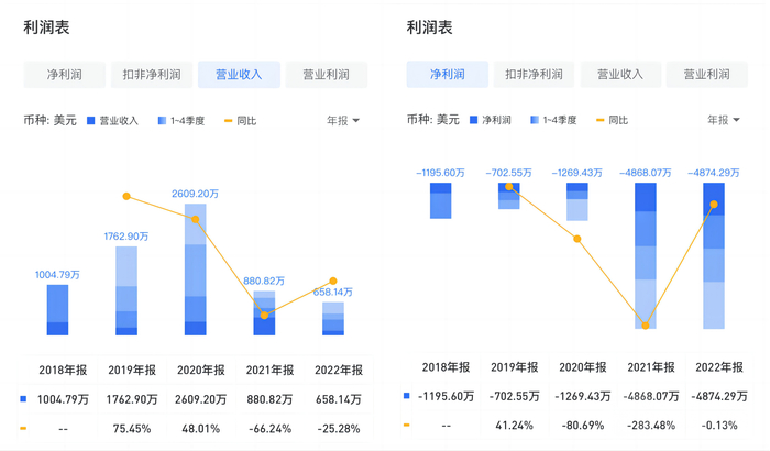 2018年至2022年业绩表现，图源：格隆汇