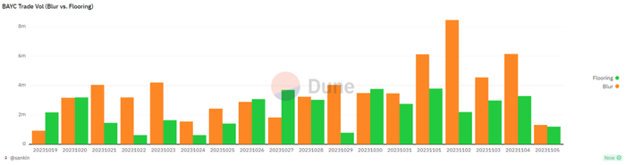 数据来源：https：//dune.com/queries/3172383/5295405
