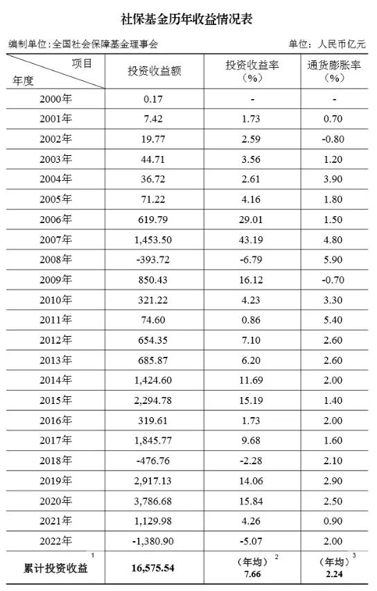 数据来源：全国社会保障基金理事会，截至2022年12月31日。
