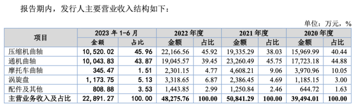 资料来源：招股书