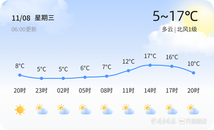 泰安天气11月8日较冷多云北风1级