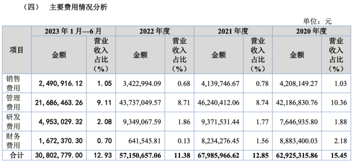 资料来源：招股书