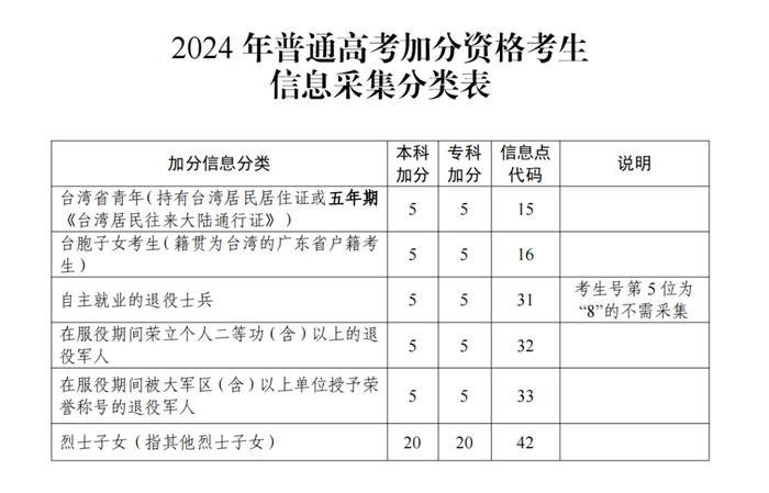 8類考生可申請加分根據廣東省教育考試院公佈的2024年普通高考加分