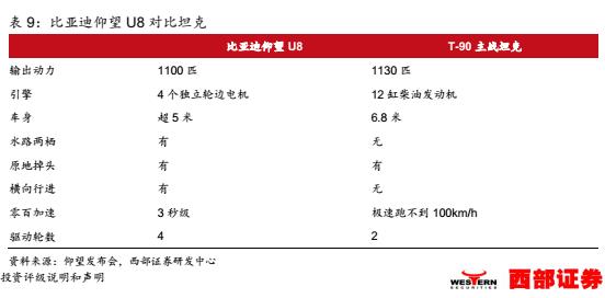 西部证券研报显示，比亚迪多项性能匹敌或超越坦克