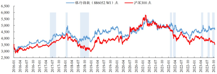 数据来源：Wind，统计周期：2016.1.1-2023.10.31。