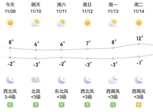 北京明後天持續降溫最低氣溫3