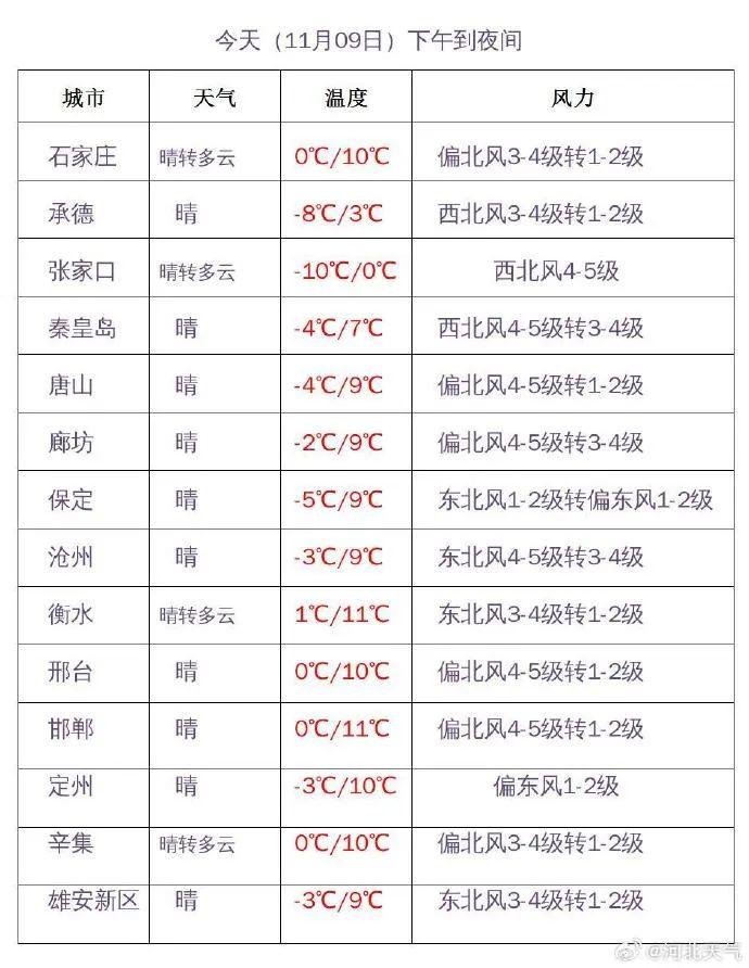 明天夜間到11日,石家莊西部,邢臺,邯鄲陰有零星小雪或雨夾雪轉多雲