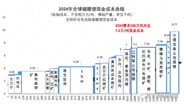 碳酸锂实地调研报告:真实的成本,供需,库存数据|碳酸锂|津巴布韦|宁德