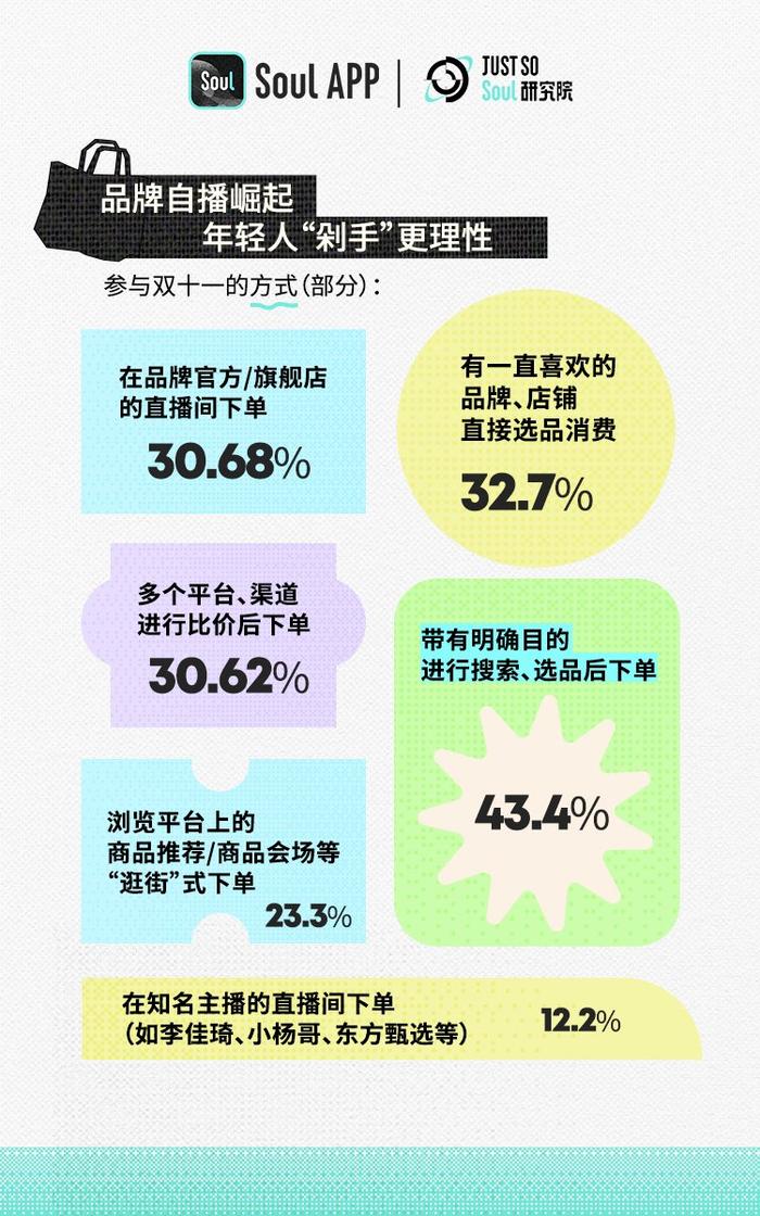 soul發佈2023z世代雙十一報告超3成年輕人消費預算超去年