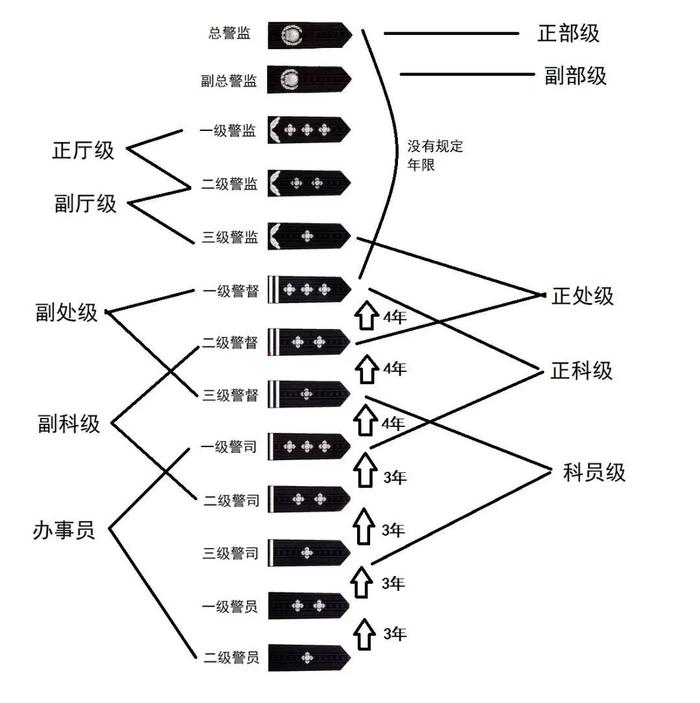 公務員行政級別與警察警銜系列比對(二)(點擊放大)公務員行政級別與