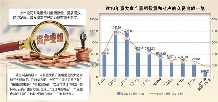 數據透視資產重組:四大趨勢已現 三大特徵明顯|資產重組|重組審核規則