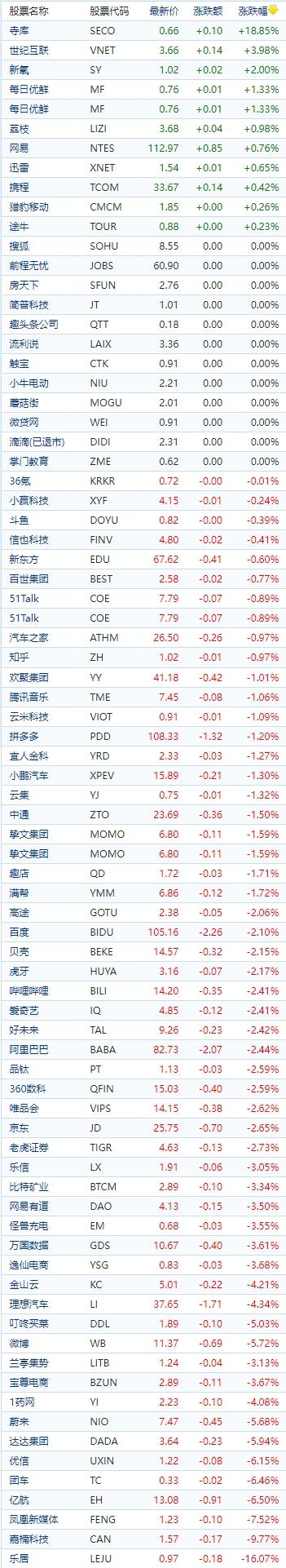 中国概念股收盘：理想绩后跌超4%、蔚来汽车跌近6%，寺库逆势涨19%