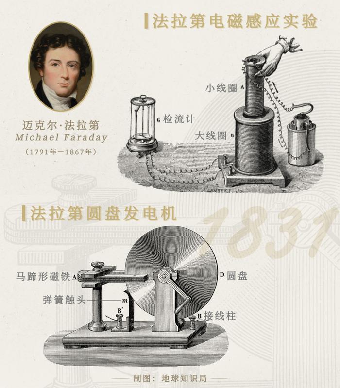 到了1831年,电磁感应现象被英国科学家法拉第发现,次年发电机应运而生