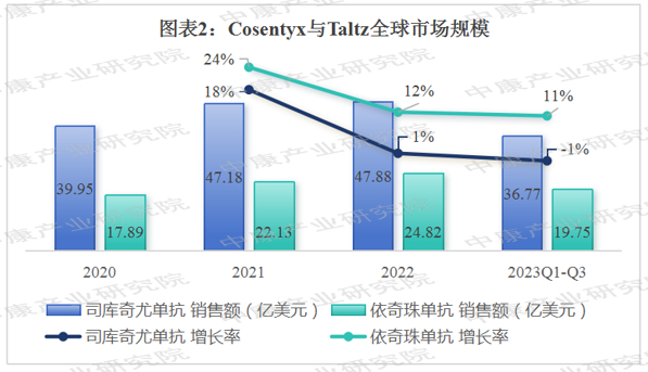 数据来源：诺华、礼来财报，中康产业研究院整理