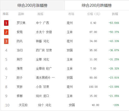 价格腰斩批发价跌至125元公斤商家直言掉价了