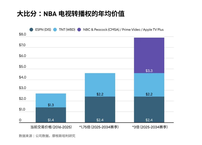大比分：NBA电视转播权的年均价值