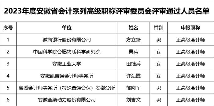 9日2023年度安徽省會計系列高級職稱評審委員會評審通過人員名單郵編