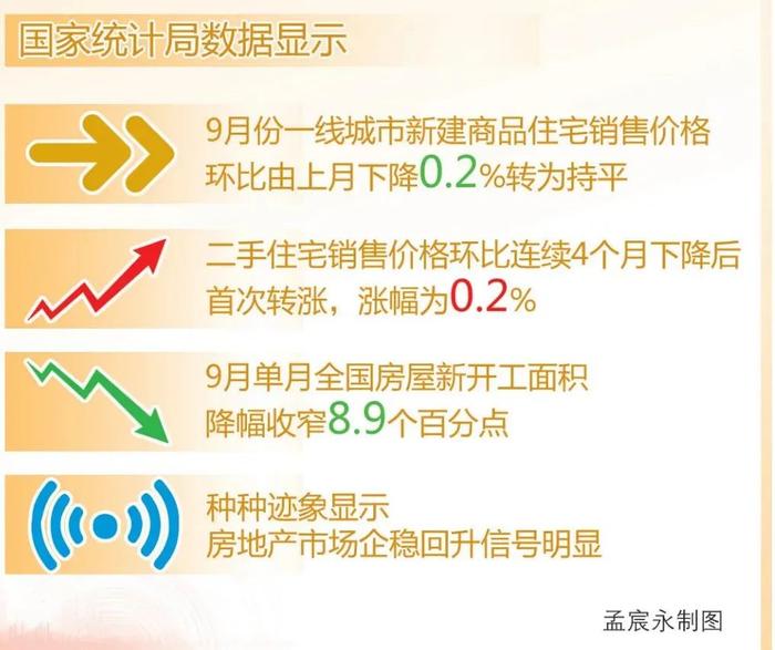 圖源:中國經濟時報具體來看,9月份,一線城市新建商品住宅銷售價格