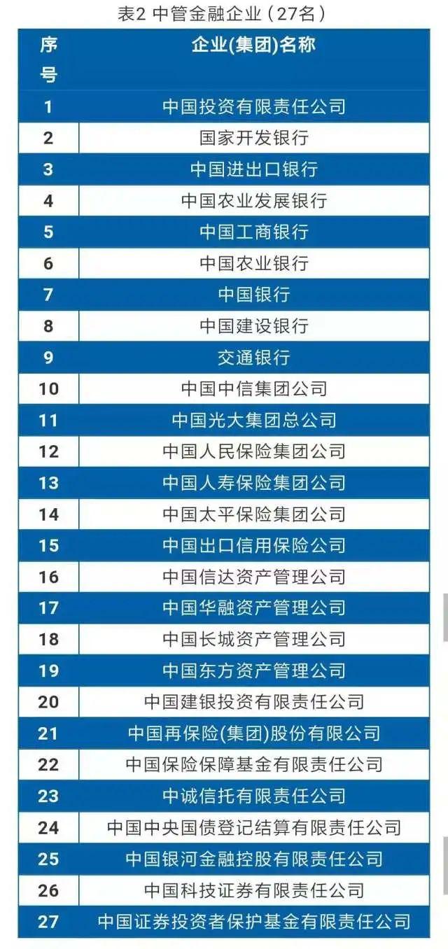 二是由銀監會,保監會,證監會管理的企業,屬於金融行業,如國有五大銀行