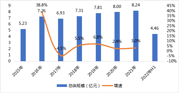 图4 中国甲减治疗药物市场规模及增速