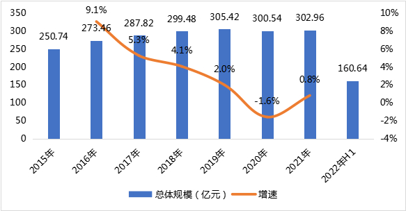 图3 全球甲减治疗药物市场规模及增速