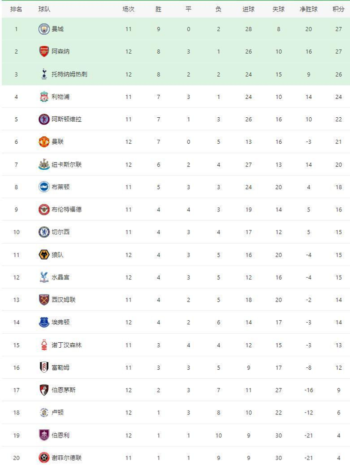 英超最新积分榜曼联两连胜跻身前6热刺两连败遭阿森纳反超