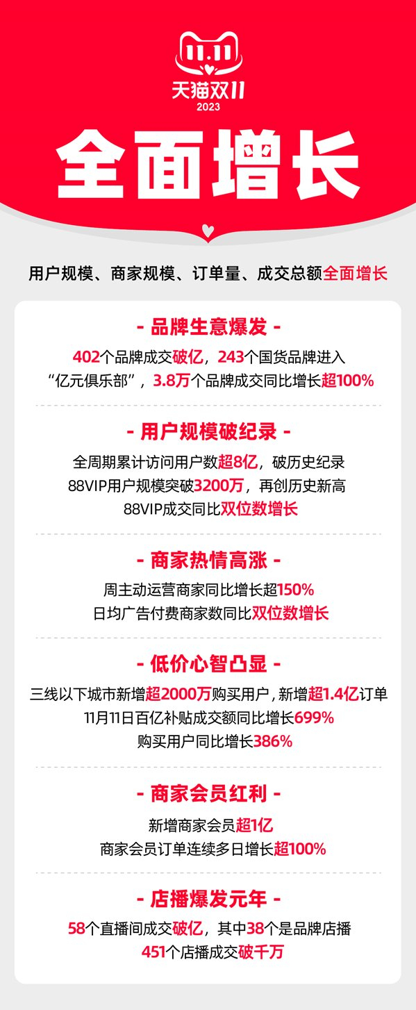 天猫双11战报402个品牌含243个国货品牌成交破亿三线以下市场新增超14