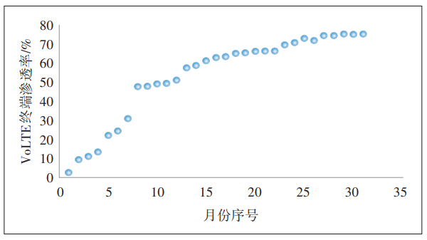 图1 VoLTE终端渗透率散点图