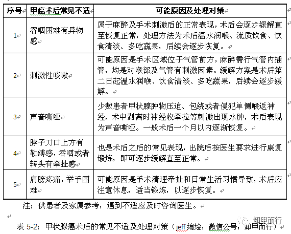 甲状腺癌术后住院期间的观察,护理及并发症处理|甲状腺癌|护士|手术