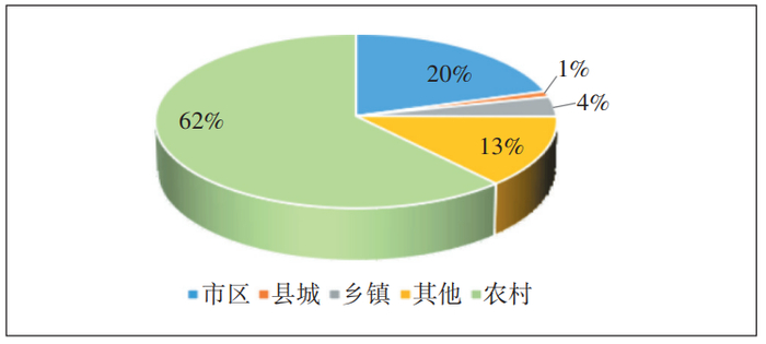 图6 无4G/5G覆盖的2G/3G站址场景分布情况