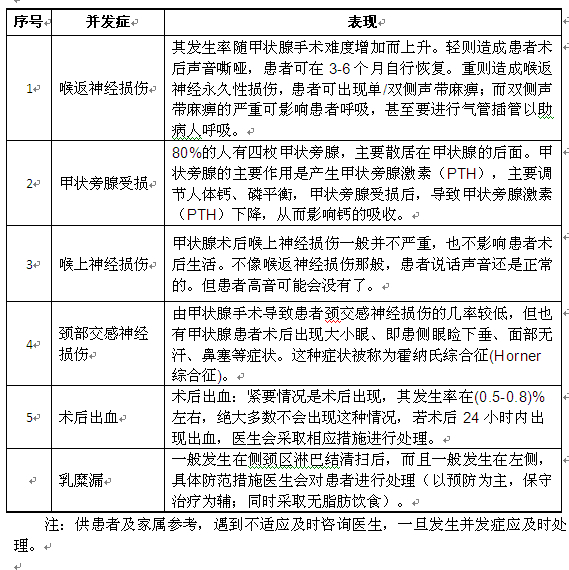 甲状腺癌术后住院期间的观察,护理及并发症处理|甲状腺癌|护士|手术