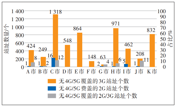图5 无4G/5G覆盖的2G/3G站址地（市）分布情况