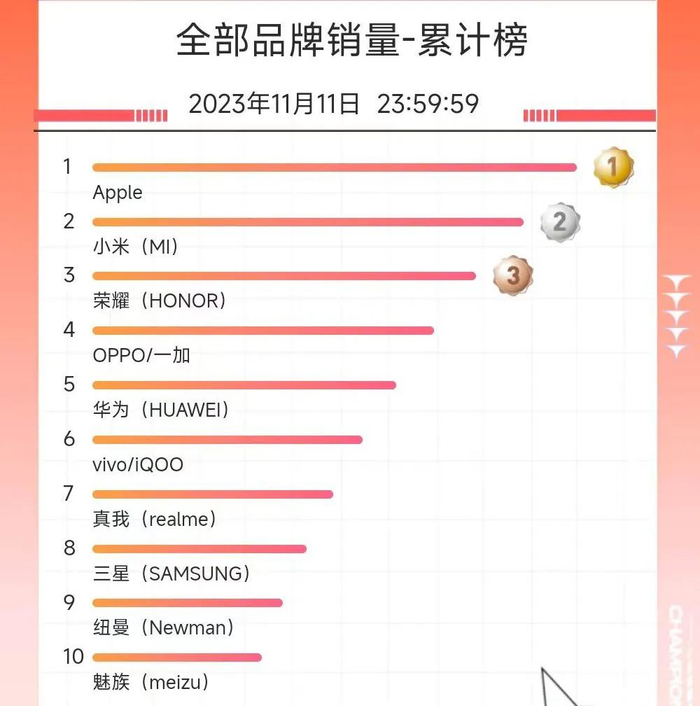 各品牌,价位段双11手机销售排行榜|华为荣耀|小米|折叠屏_新浪新闻
