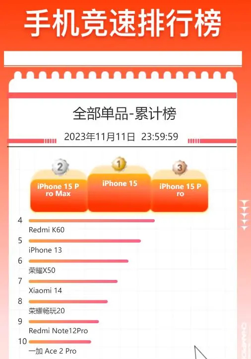 双11京东手机销量榜iphone15系列杀疯了小米14第七