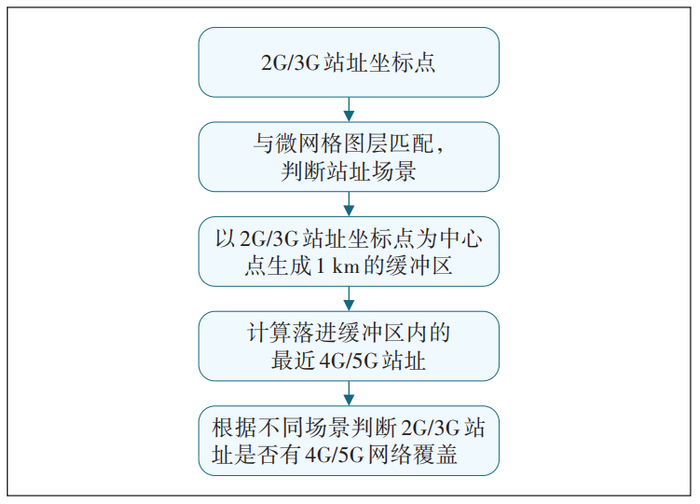 图4 空间计算流程