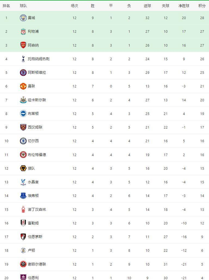 英超最新积分榜:曼城遭绝平1分领跑,利物浦大胜升至次席