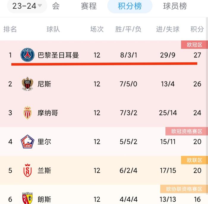 意甲最新积分榜AC米兰小胜弱旅攀升第2尤文遭首败跌至第4！
