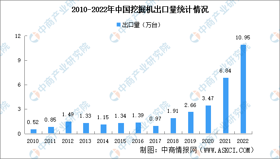 中国历年挖掘机出口量 数据来源：中国工程机械工业协会 制图：中商情报网